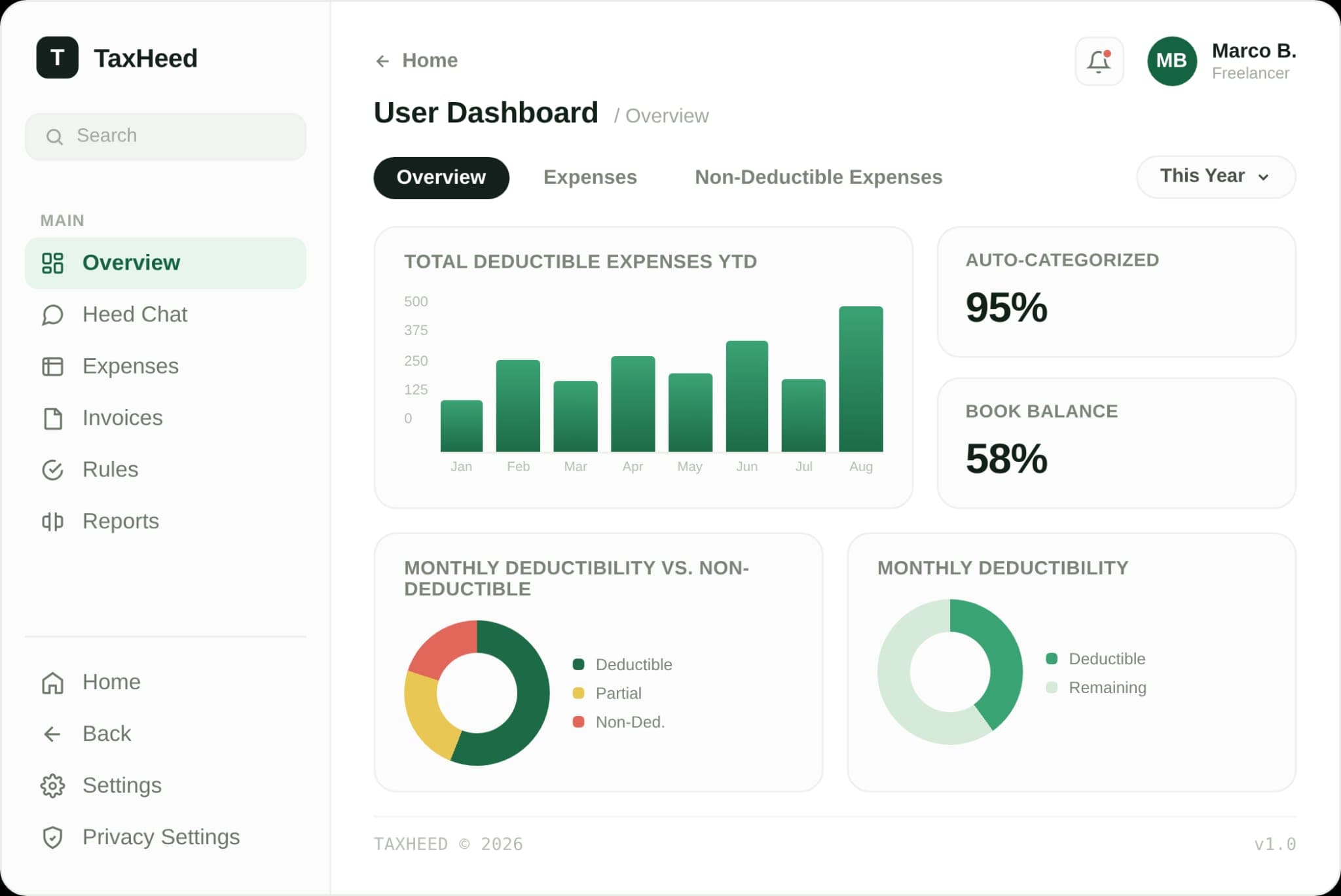 TaxHeed dashboard showing total deductible expenses for the year and monthly deductibility breakdowns